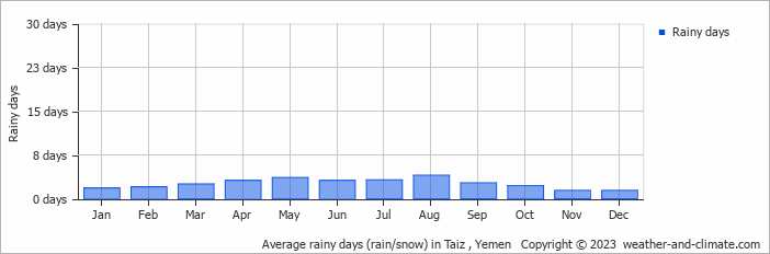 Average monthly rainy days in Taiz , Yemen